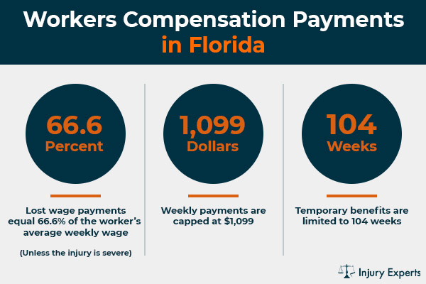 Infographic showing how much an injured workers gets paid in Florida